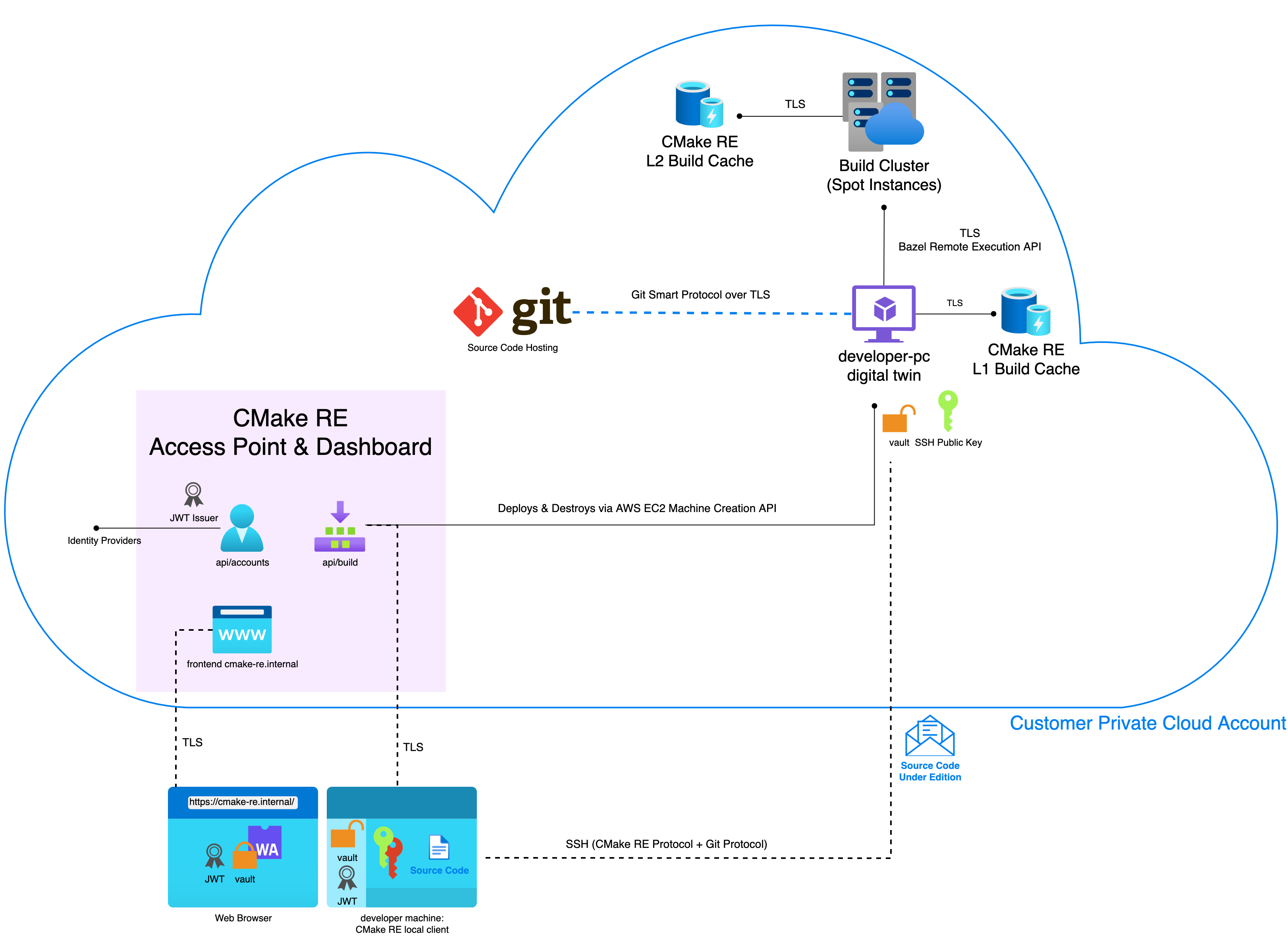 CMake RE Private Cloud Deployment