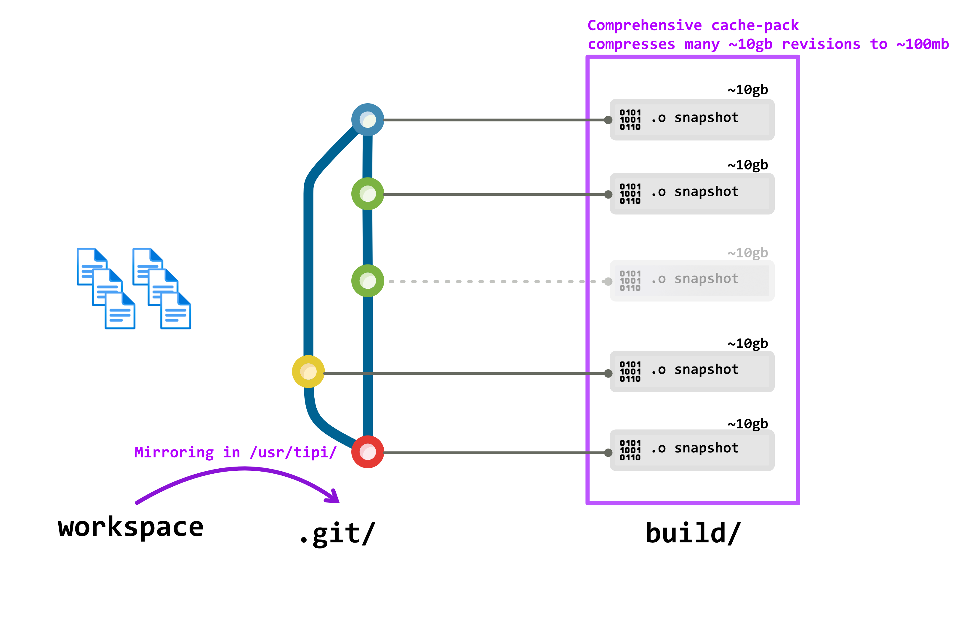 tipi build source mirroring and binary caching